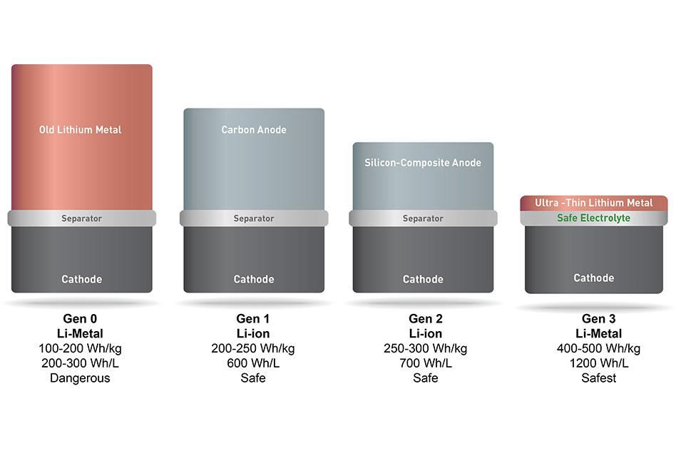 SolidEnergy Systems, evoluzioni delle batterie per smartphone