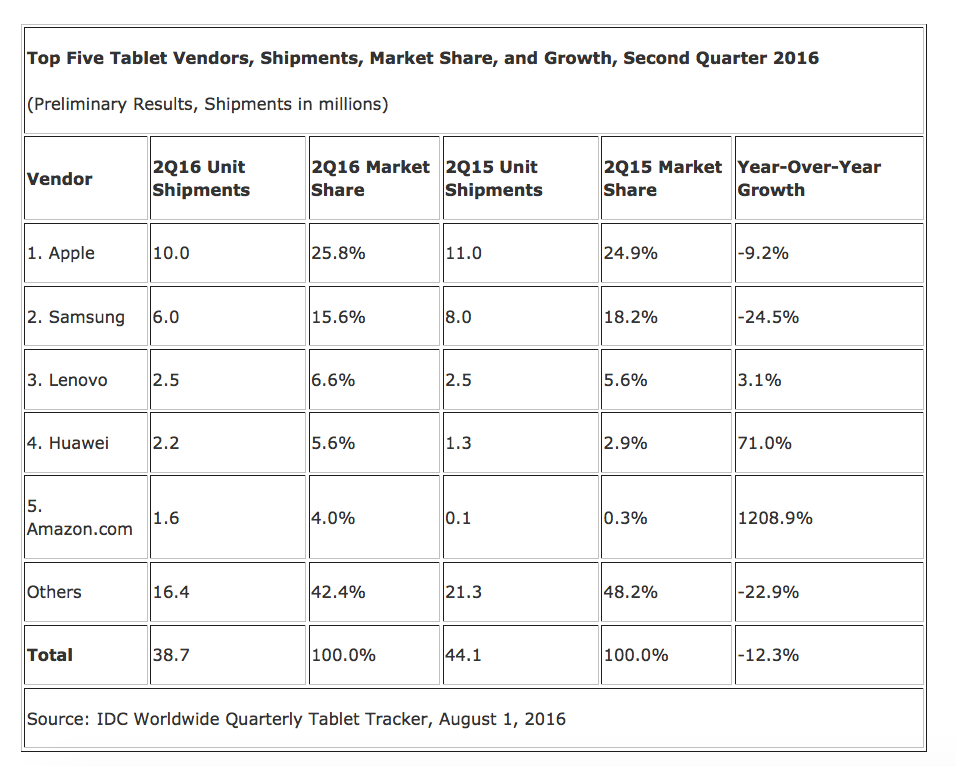 IDC mercato tablet Q2 2016