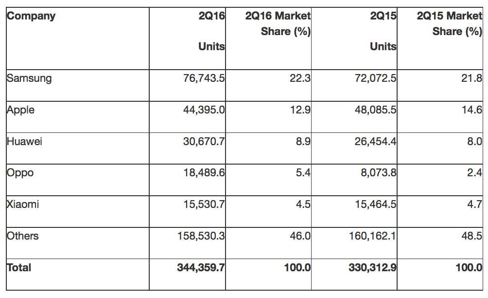 quote di mercato smartphone secondo Gartner: produttori