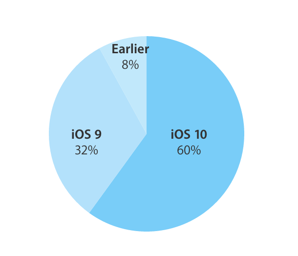 iOS 10 adozione