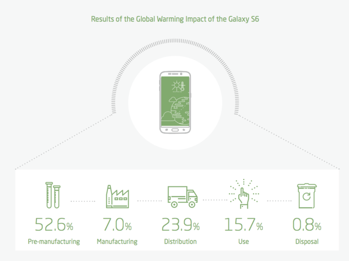 impatto ambientale Galaxy S6