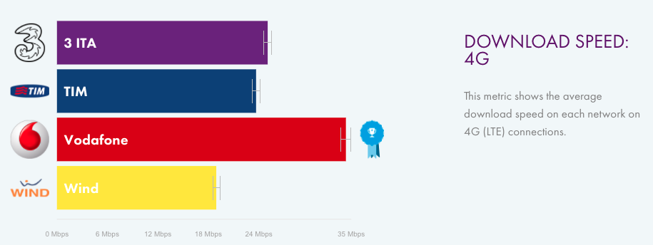 opensignal-velocita-download-lte2