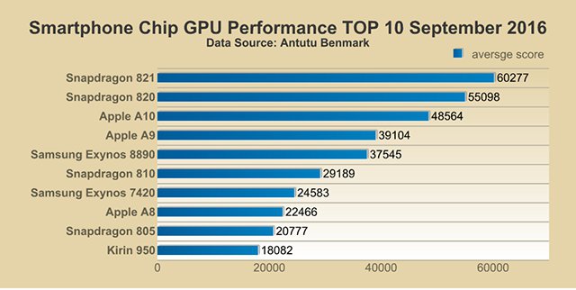 Classifica performance GPU