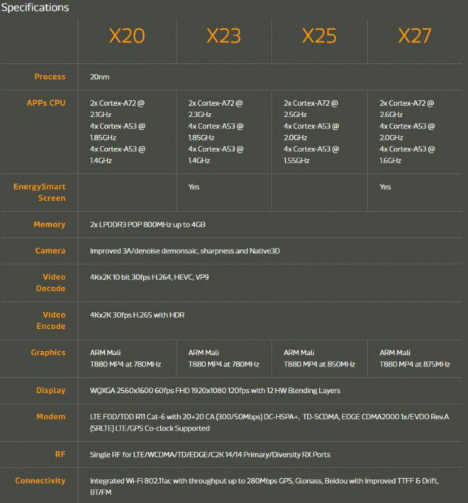 Specifiche tecniche dei processori Helio X23 e Helio X27