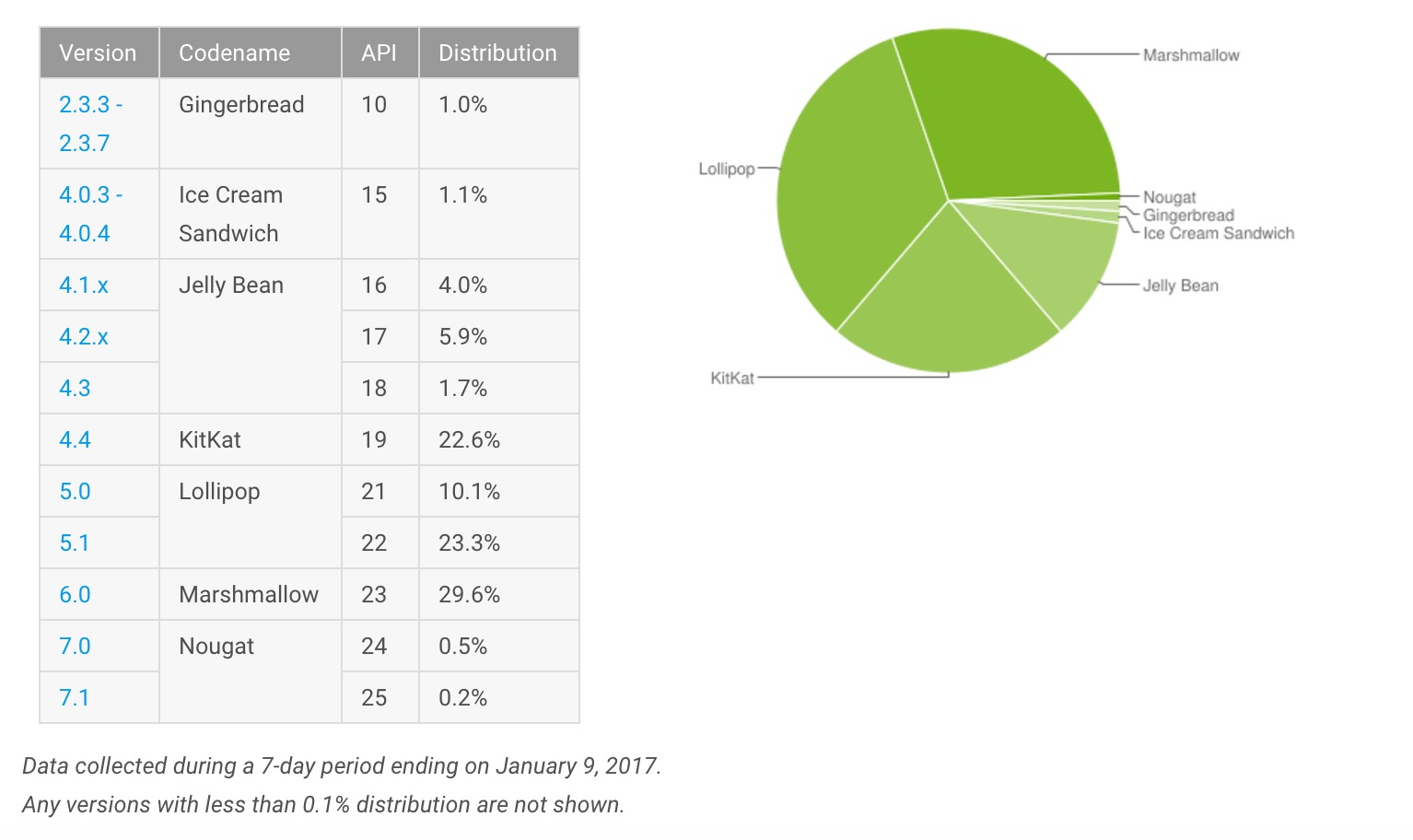 Distribuzioni Android gennaio 2017