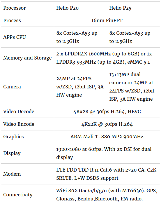 Helio P20 vs Helio P25