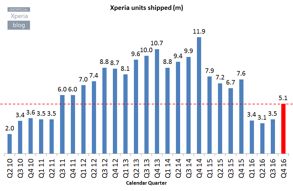 Smartphone Xperia venduti