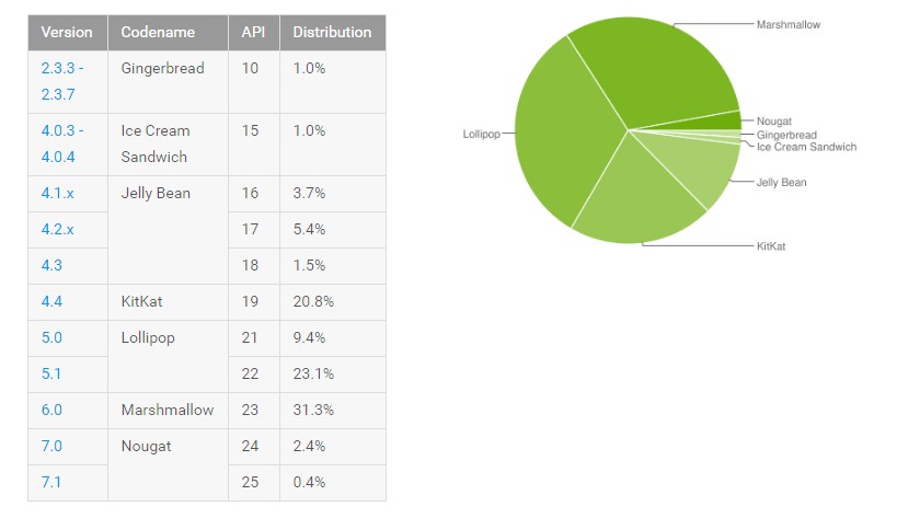 Android distribuzione marzo 2017