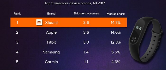 Xiaomi mercato wearable classifica