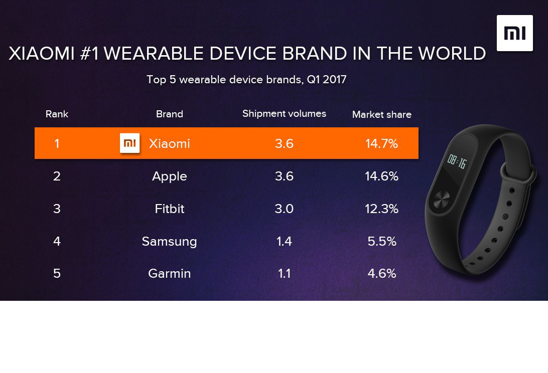 Xiaomi mercato wearable classifica