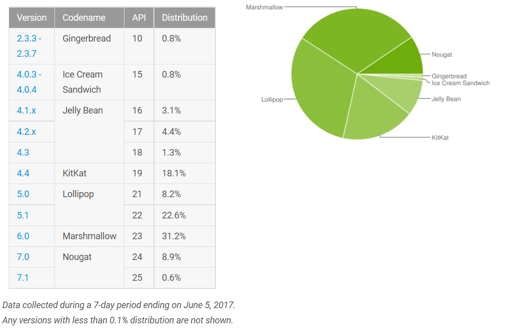 Distribuzioni Android