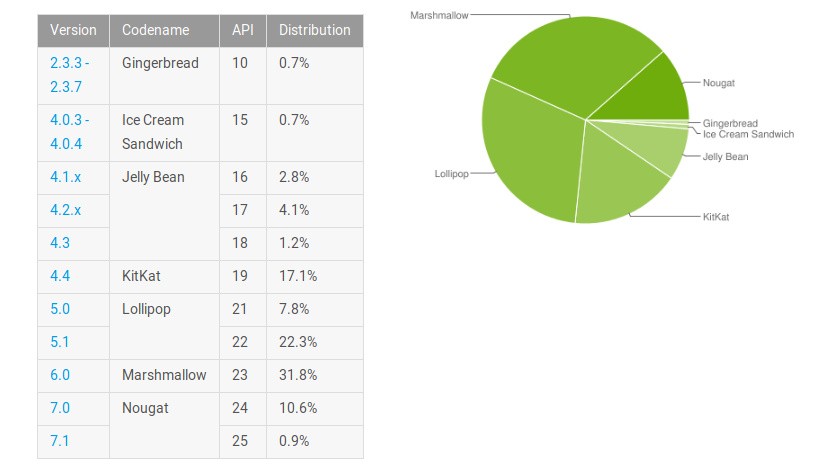 Distribuzioni Android a Luglio 2017