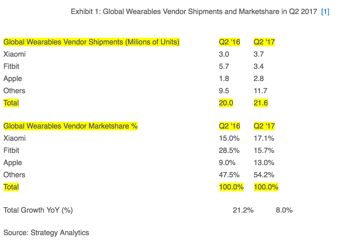 Numeri di vendita mercato wearable