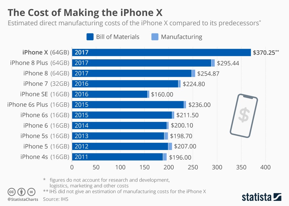 Costi iPhone nel tempo