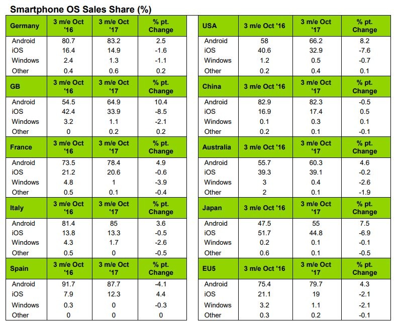 Mercato smartphone secondo Kantar