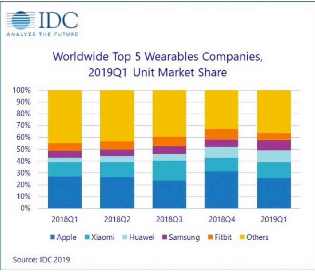 wearable IDC