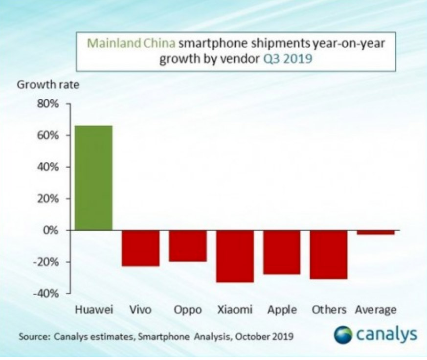 Huawei Canalys