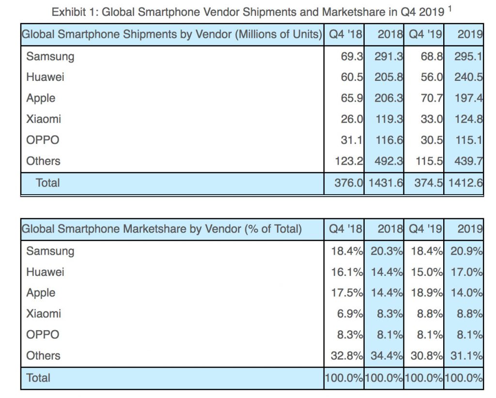 smartphone dati